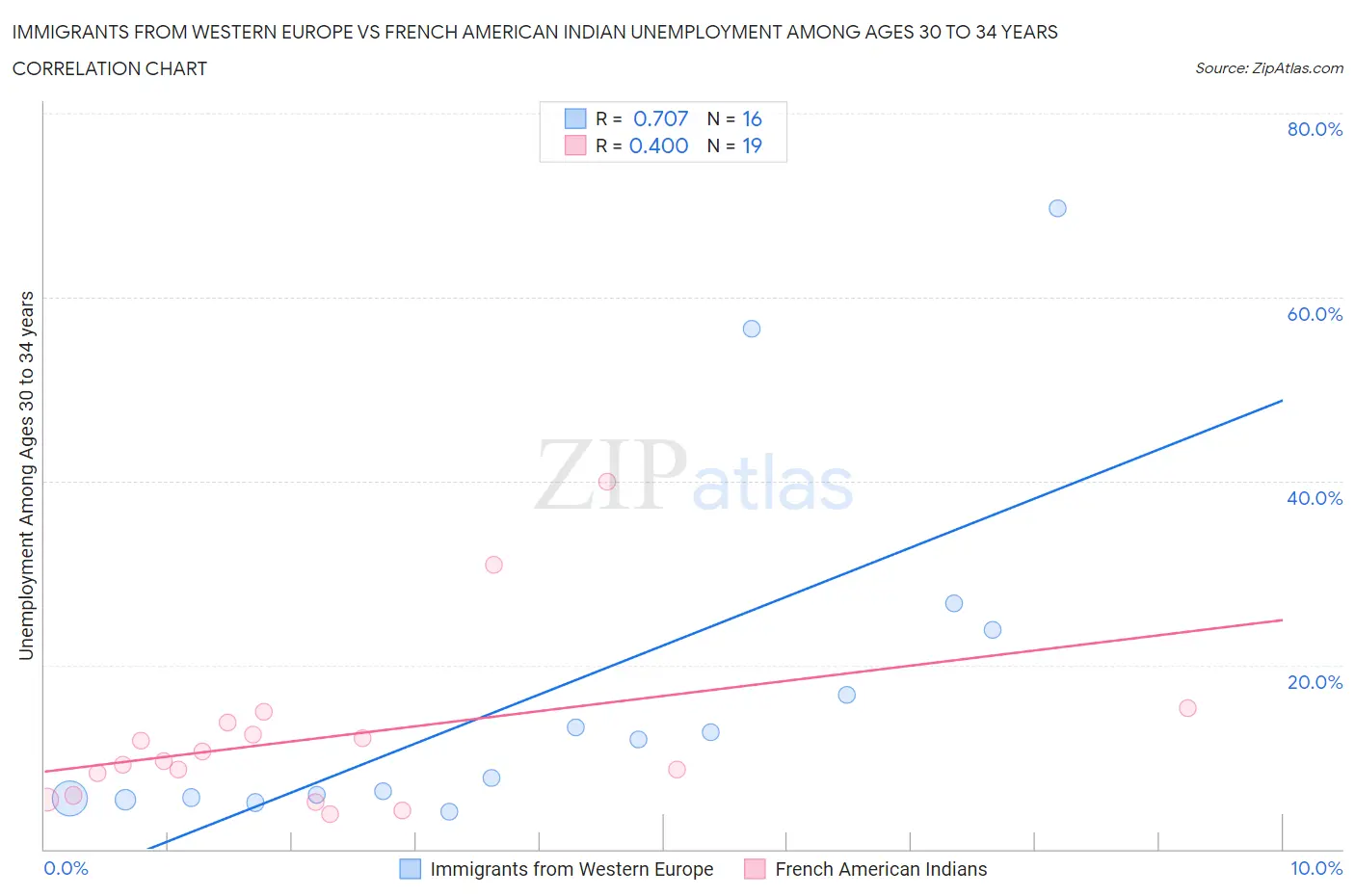 Immigrants from Western Europe vs French American Indian Unemployment Among Ages 30 to 34 years