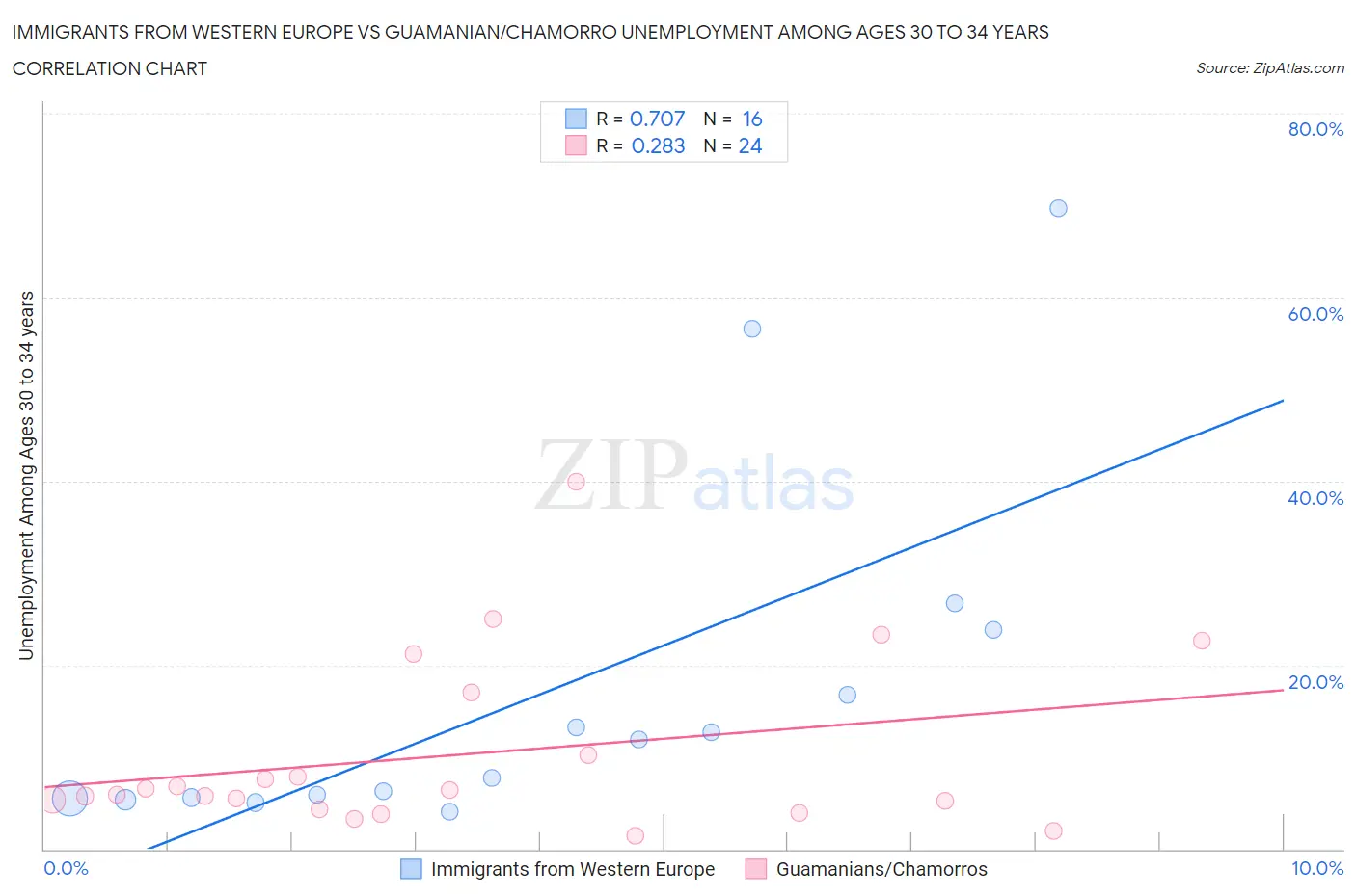 Immigrants from Western Europe vs Guamanian/Chamorro Unemployment Among Ages 30 to 34 years