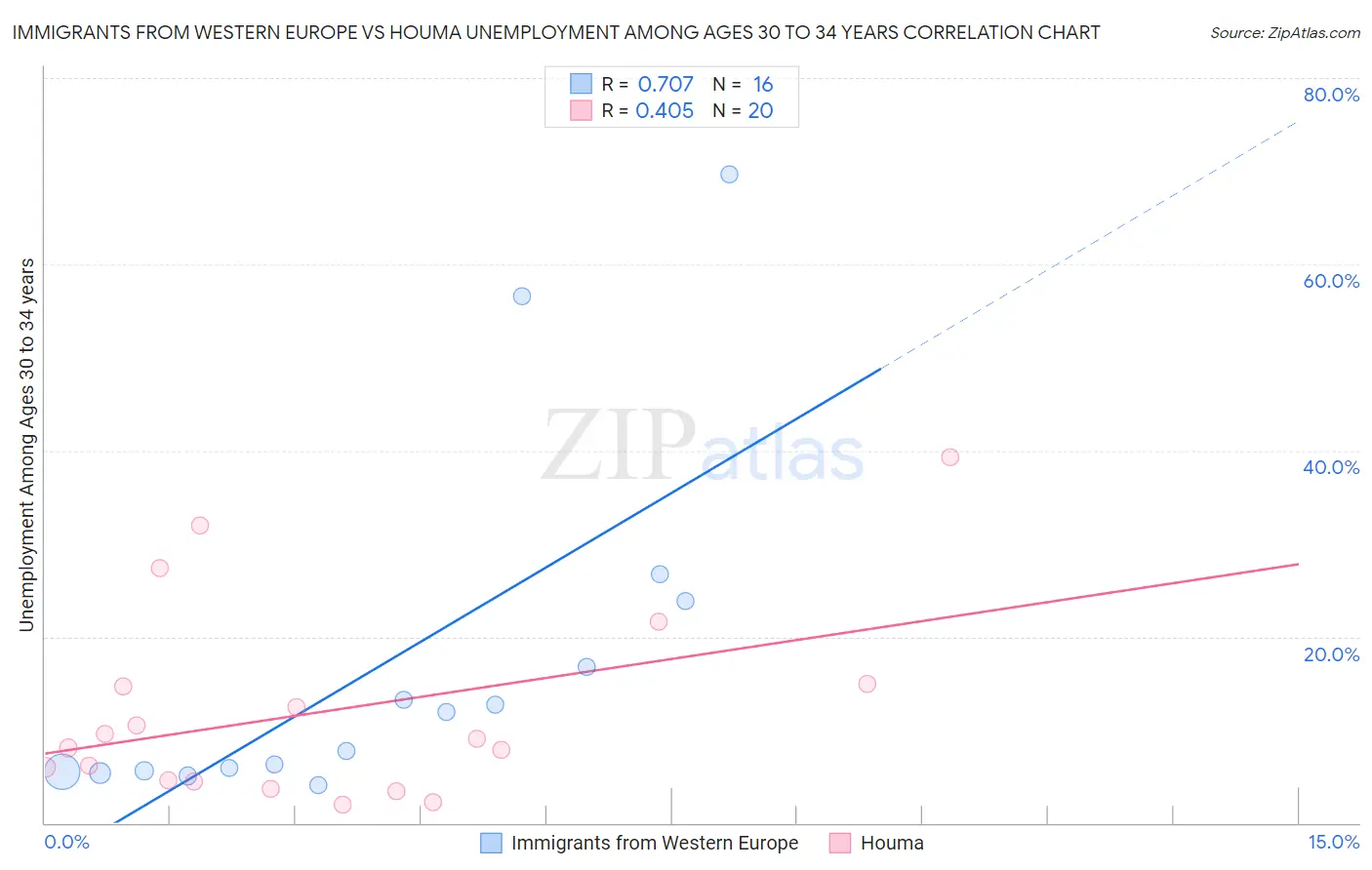 Immigrants from Western Europe vs Houma Unemployment Among Ages 30 to 34 years