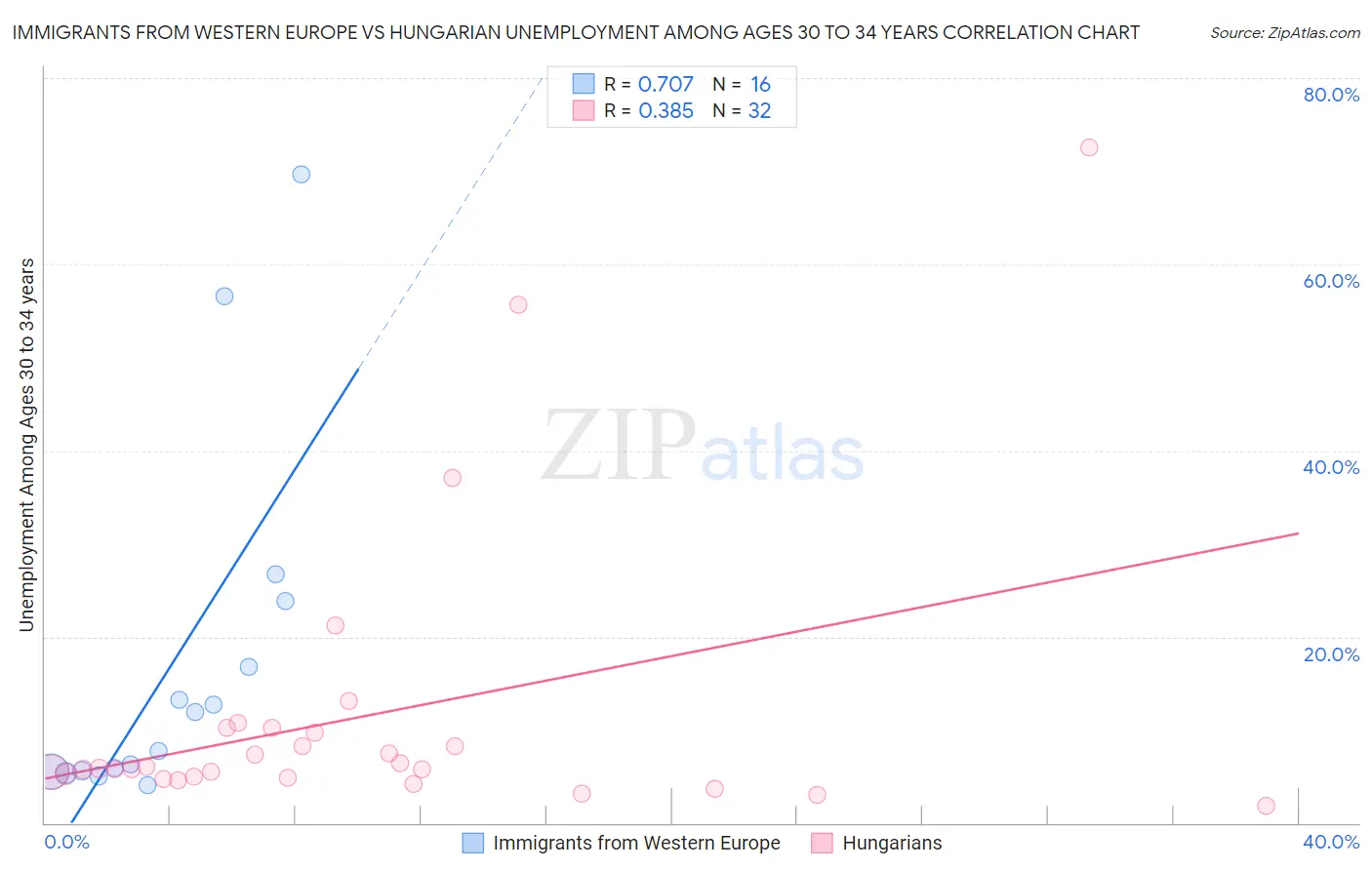 Immigrants from Western Europe vs Hungarian Unemployment Among Ages 30 to 34 years