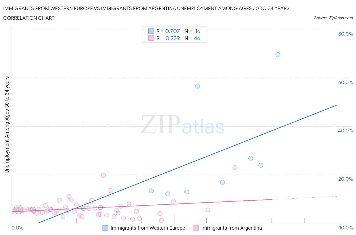 Immigrants from Western Europe vs Immigrants from Argentina Unemployment Among Ages 30 to 34 years