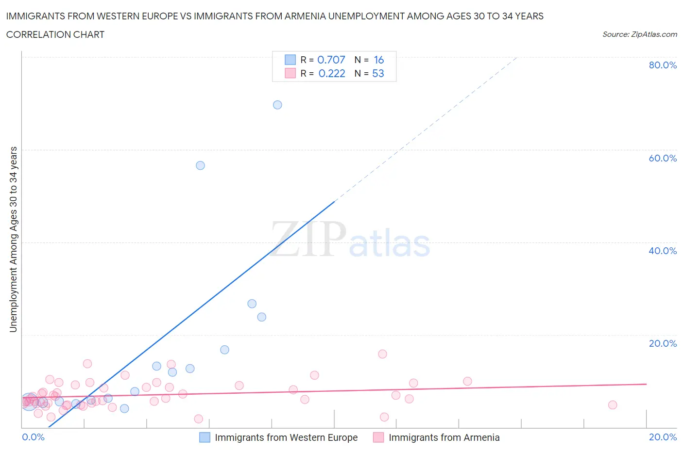 Immigrants from Western Europe vs Immigrants from Armenia Unemployment Among Ages 30 to 34 years