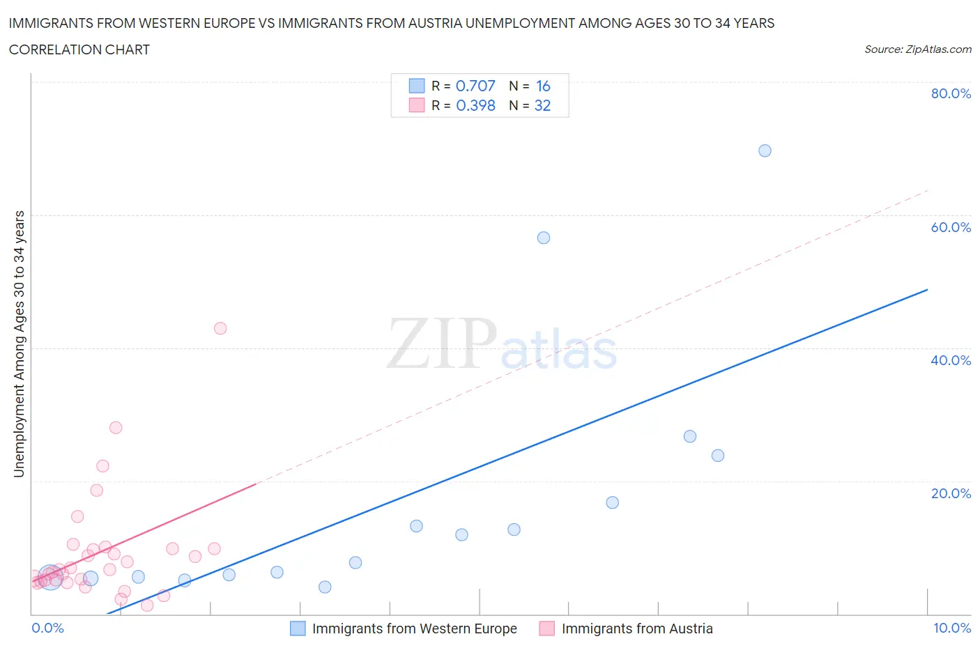 Immigrants from Western Europe vs Immigrants from Austria Unemployment Among Ages 30 to 34 years