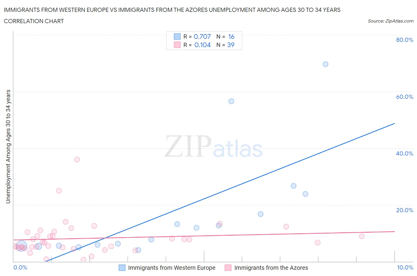 Immigrants from Western Europe vs Immigrants from the Azores Unemployment Among Ages 30 to 34 years