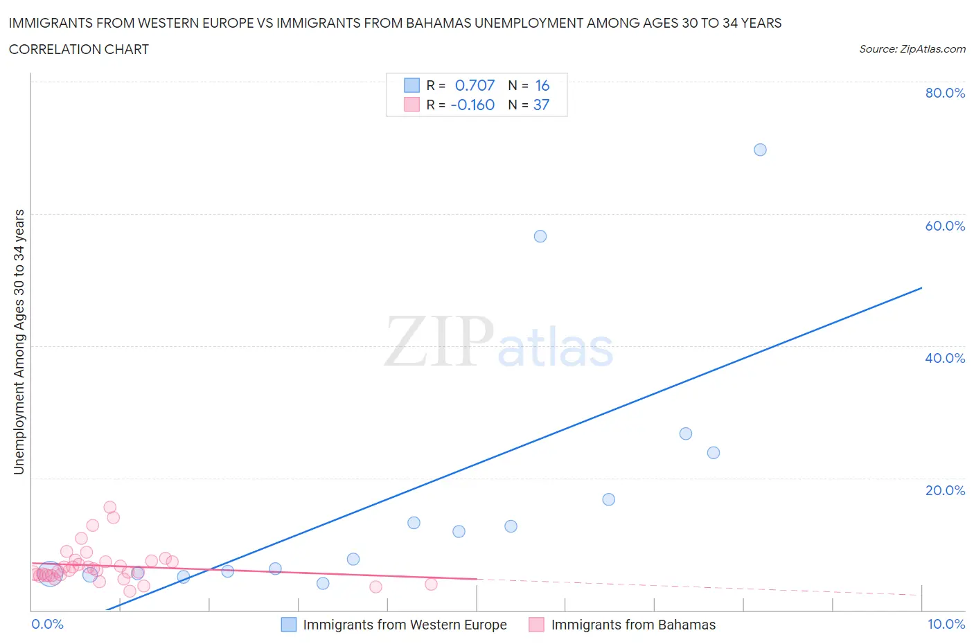 Immigrants from Western Europe vs Immigrants from Bahamas Unemployment Among Ages 30 to 34 years