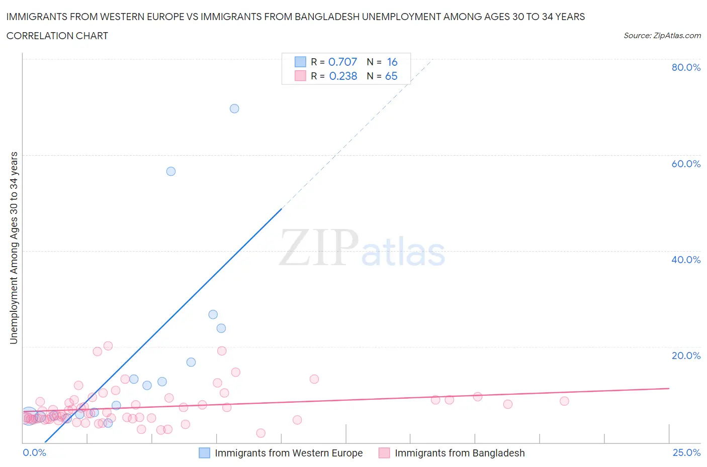 Immigrants from Western Europe vs Immigrants from Bangladesh Unemployment Among Ages 30 to 34 years