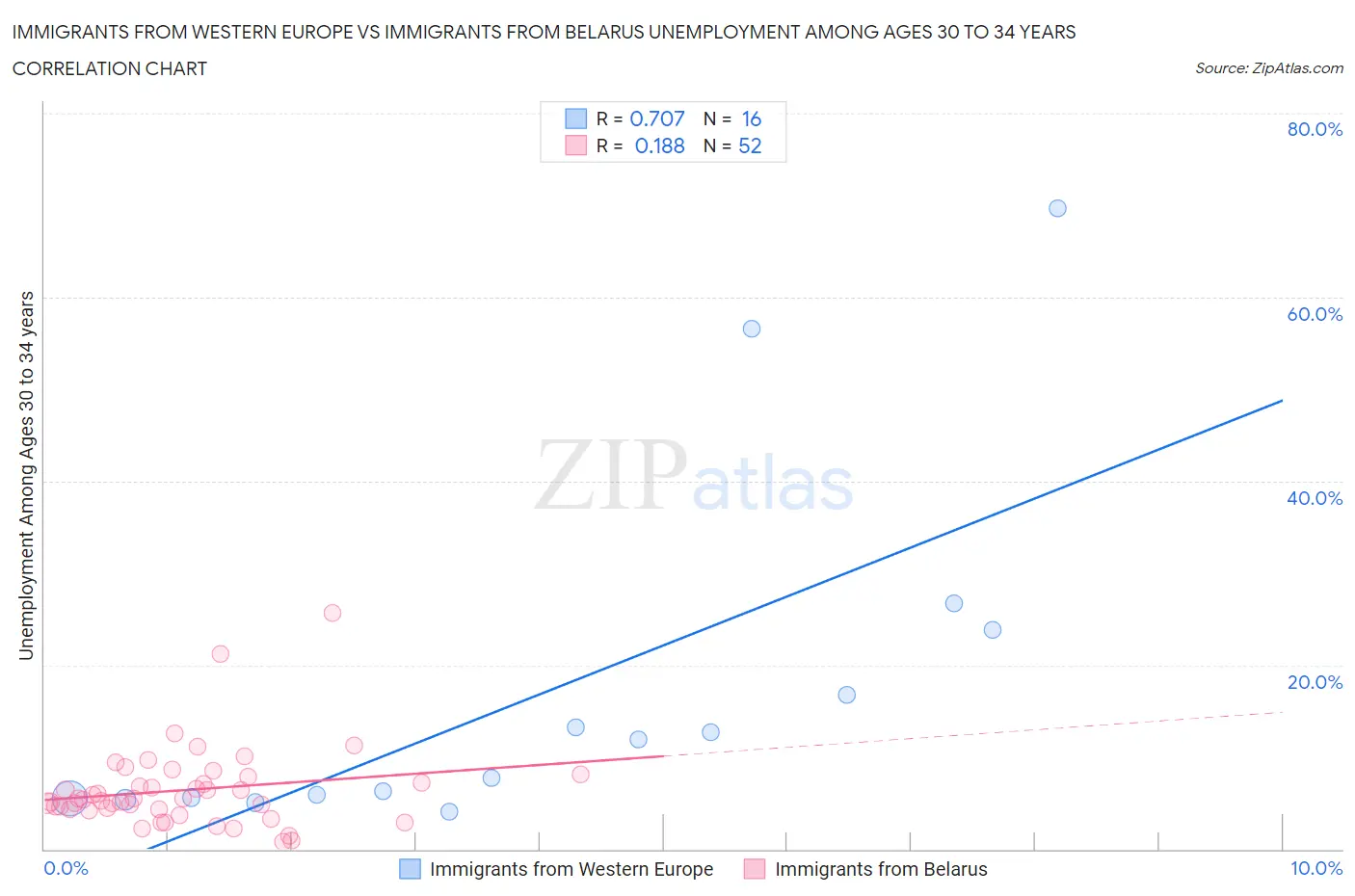 Immigrants from Western Europe vs Immigrants from Belarus Unemployment Among Ages 30 to 34 years