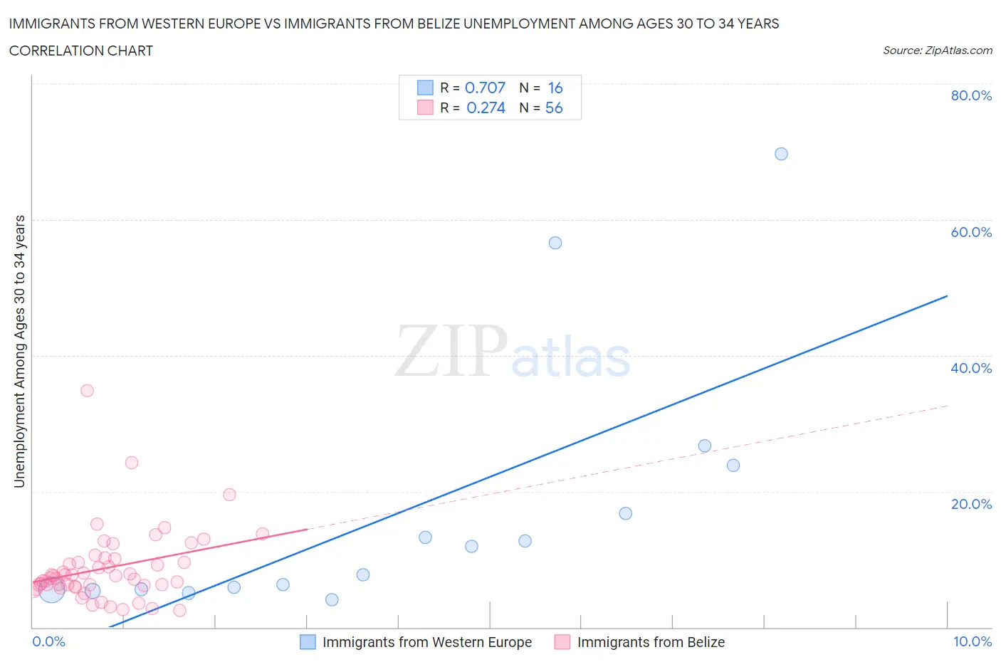 Immigrants from Western Europe vs Immigrants from Belize Unemployment Among Ages 30 to 34 years