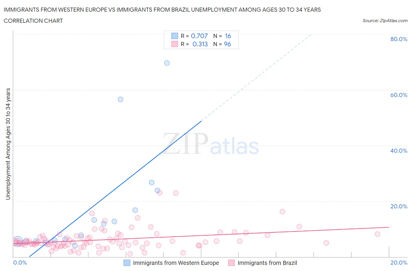 Immigrants from Western Europe vs Immigrants from Brazil Unemployment Among Ages 30 to 34 years