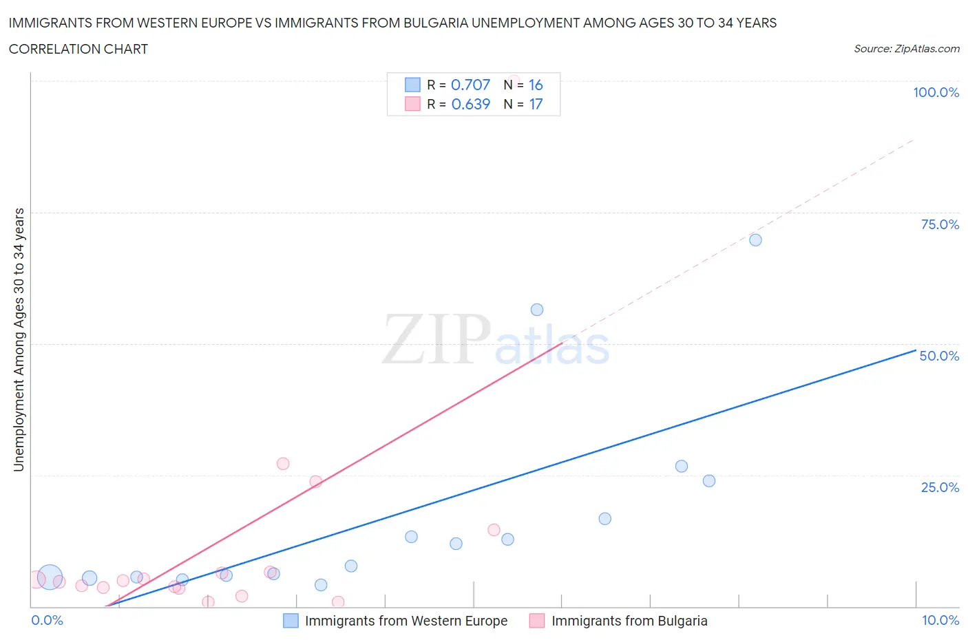 Immigrants from Western Europe vs Immigrants from Bulgaria Unemployment Among Ages 30 to 34 years