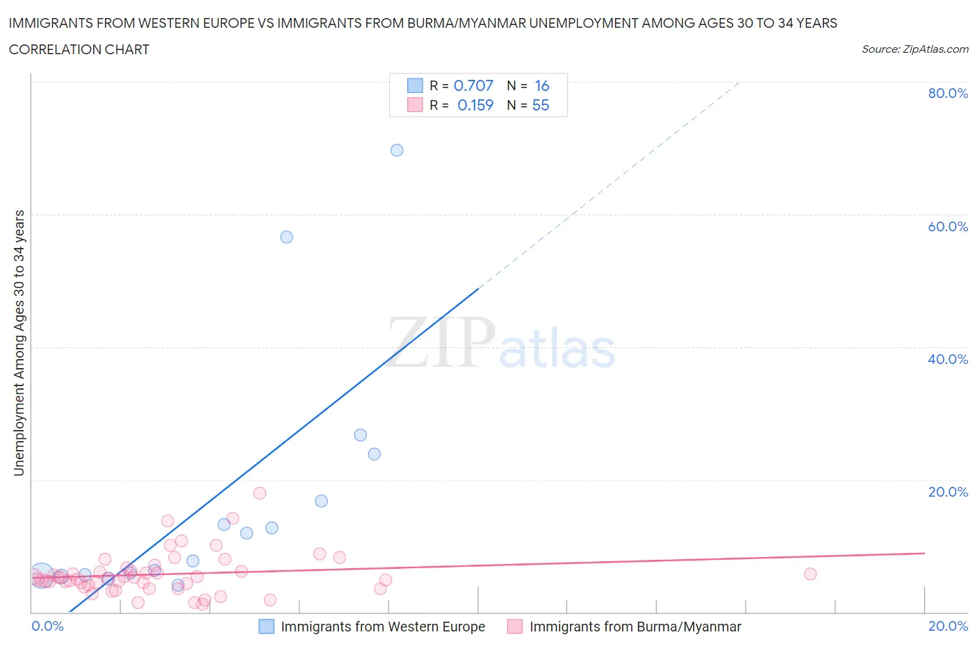 Immigrants from Western Europe vs Immigrants from Burma/Myanmar Unemployment Among Ages 30 to 34 years