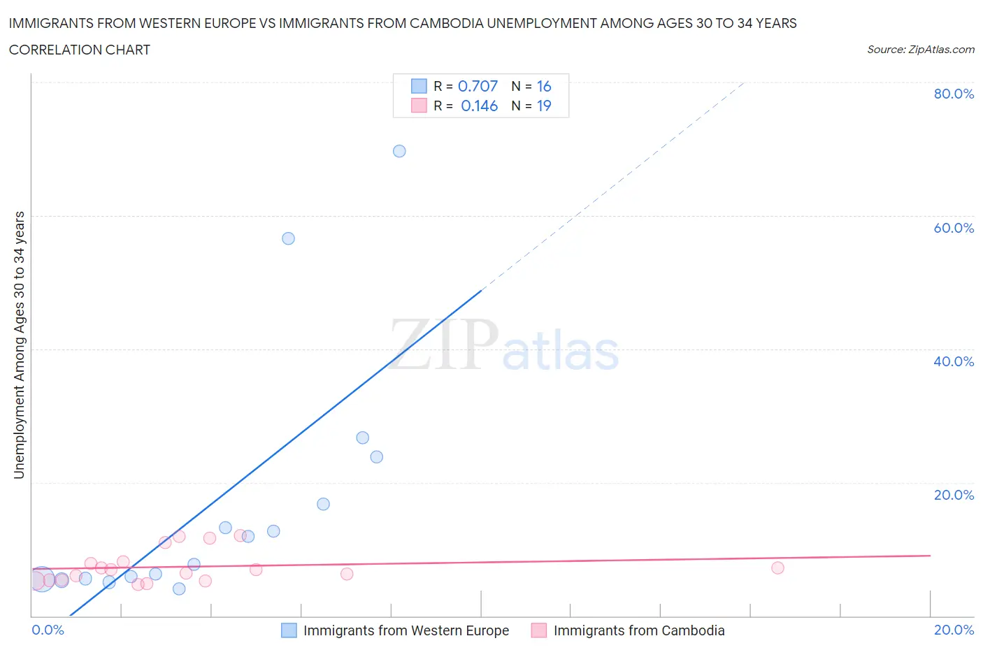 Immigrants from Western Europe vs Immigrants from Cambodia Unemployment Among Ages 30 to 34 years