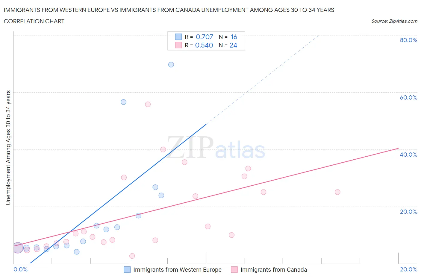 Immigrants from Western Europe vs Immigrants from Canada Unemployment Among Ages 30 to 34 years