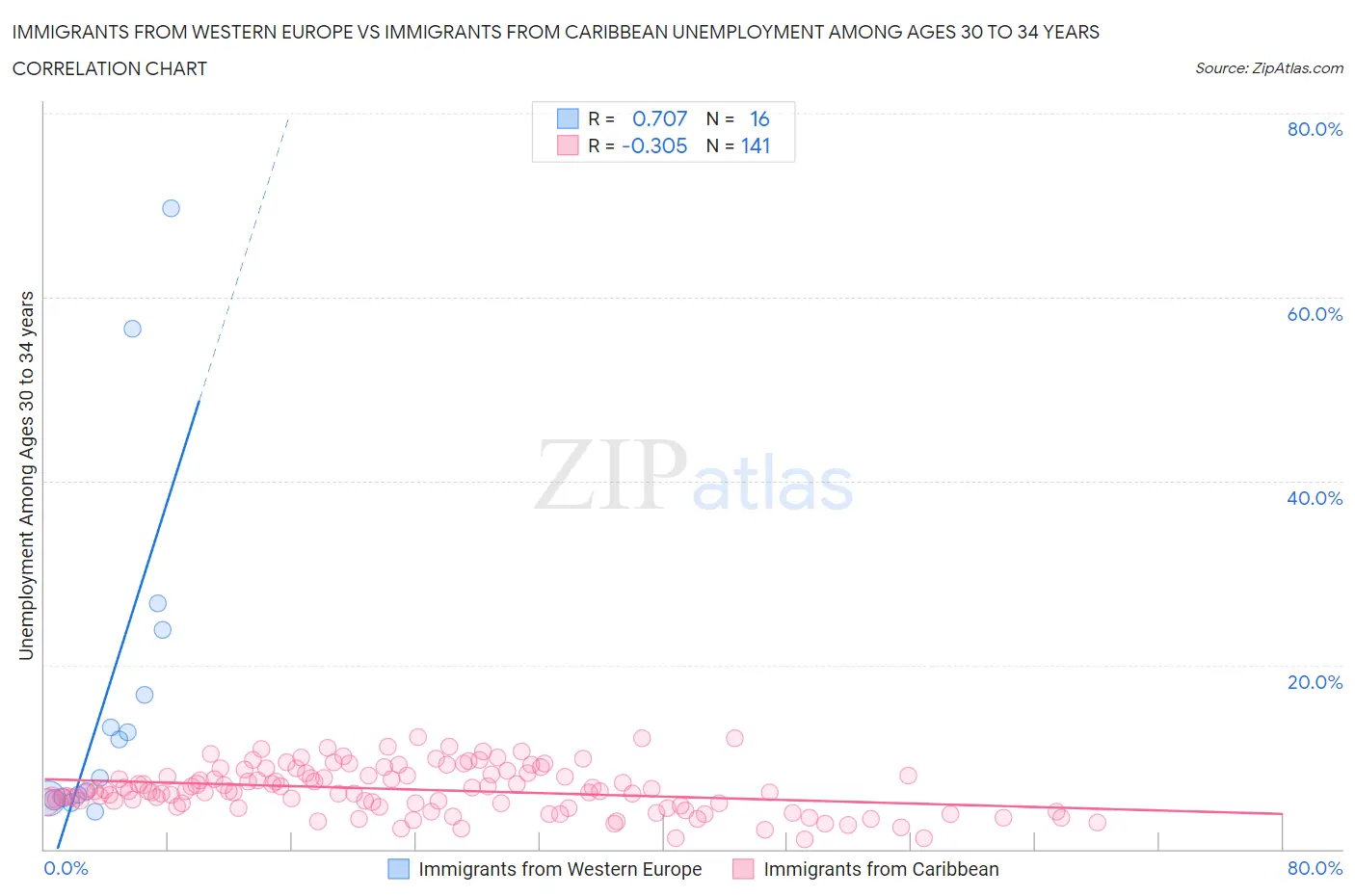 Immigrants from Western Europe vs Immigrants from Caribbean Unemployment Among Ages 30 to 34 years