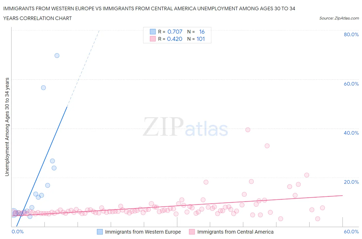 Immigrants from Western Europe vs Immigrants from Central America Unemployment Among Ages 30 to 34 years