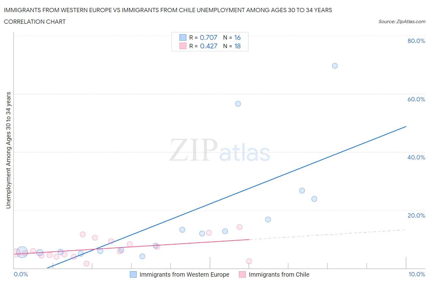 Immigrants from Western Europe vs Immigrants from Chile Unemployment Among Ages 30 to 34 years