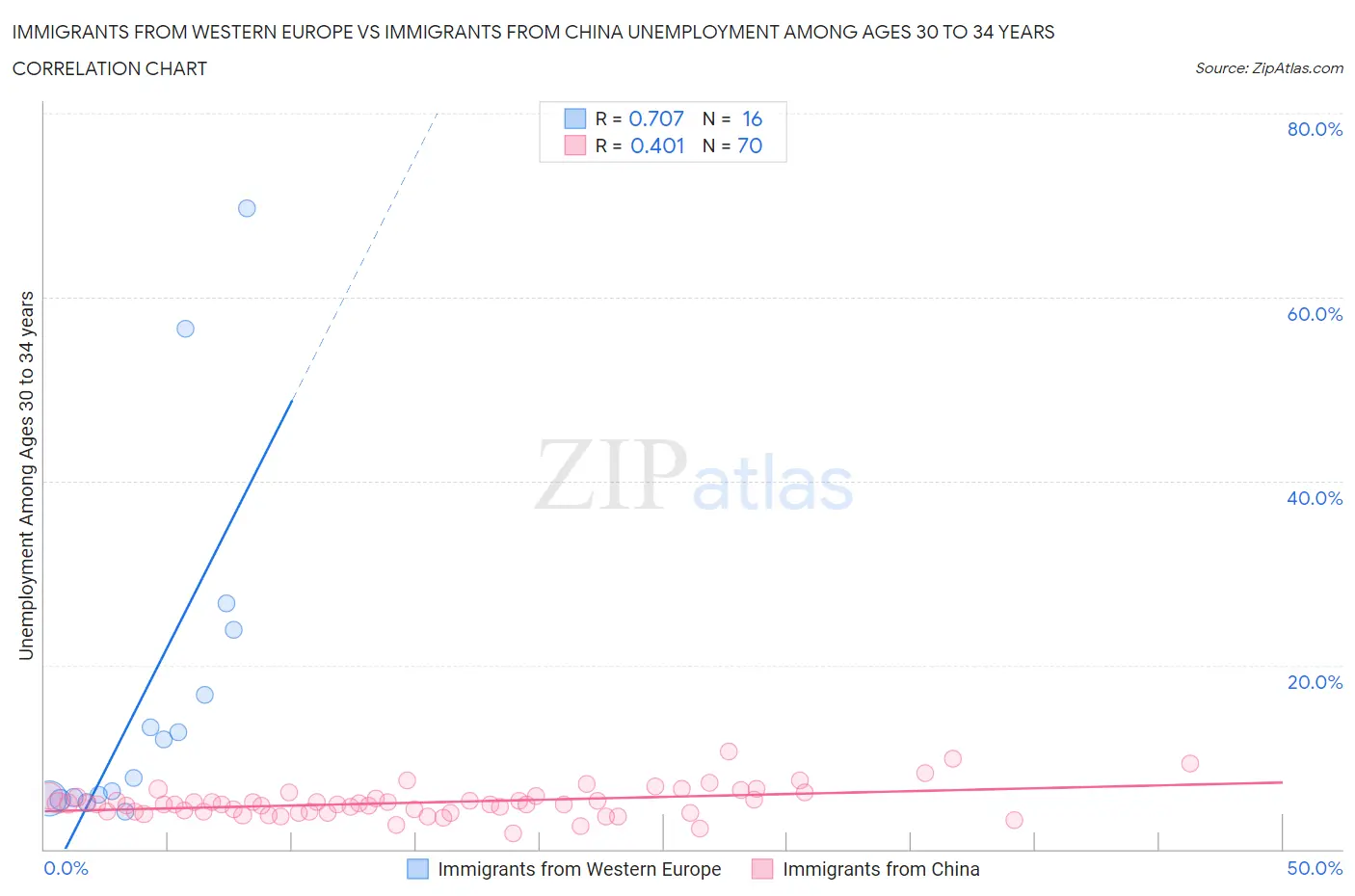 Immigrants from Western Europe vs Immigrants from China Unemployment Among Ages 30 to 34 years