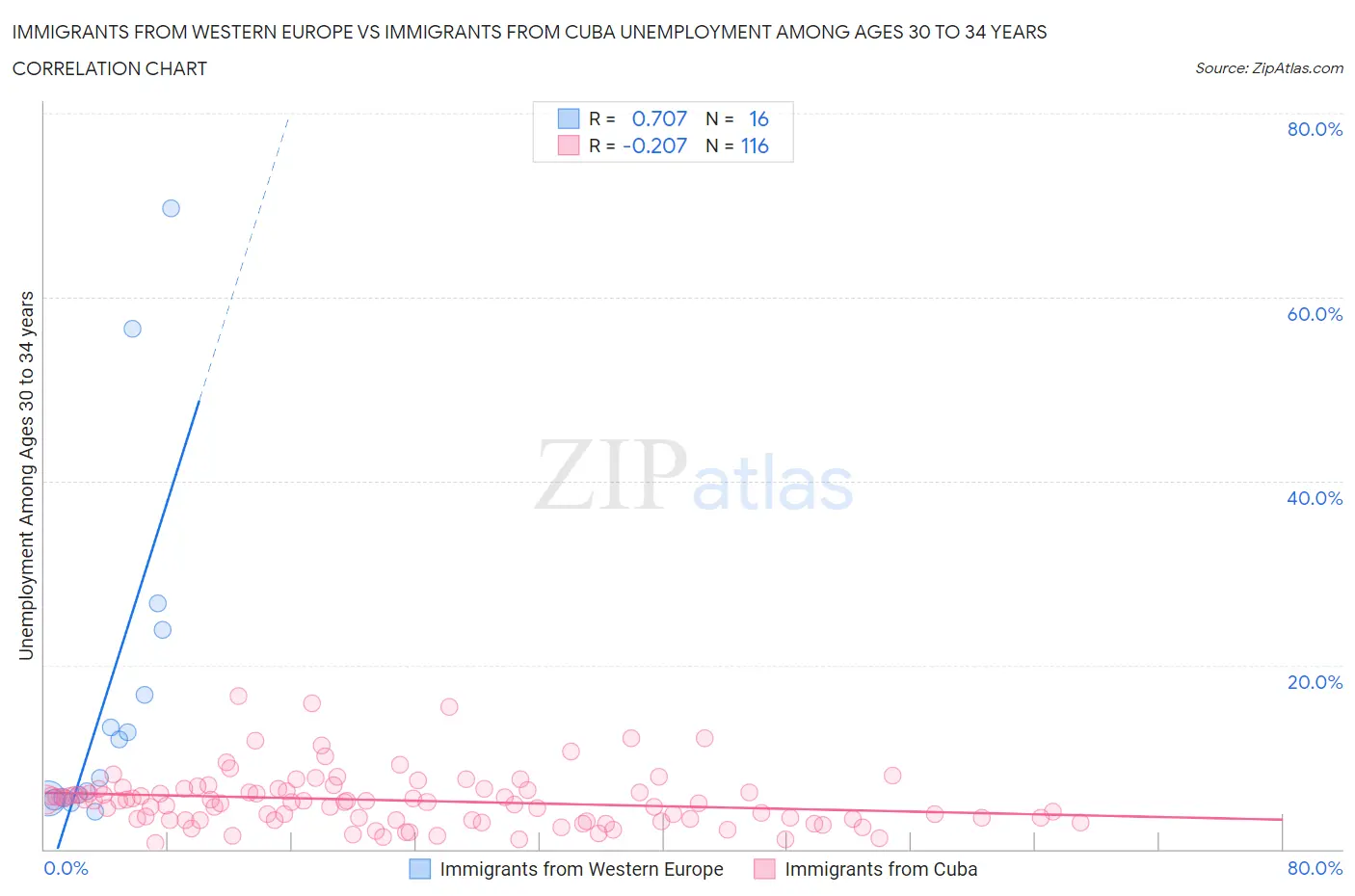 Immigrants from Western Europe vs Immigrants from Cuba Unemployment Among Ages 30 to 34 years