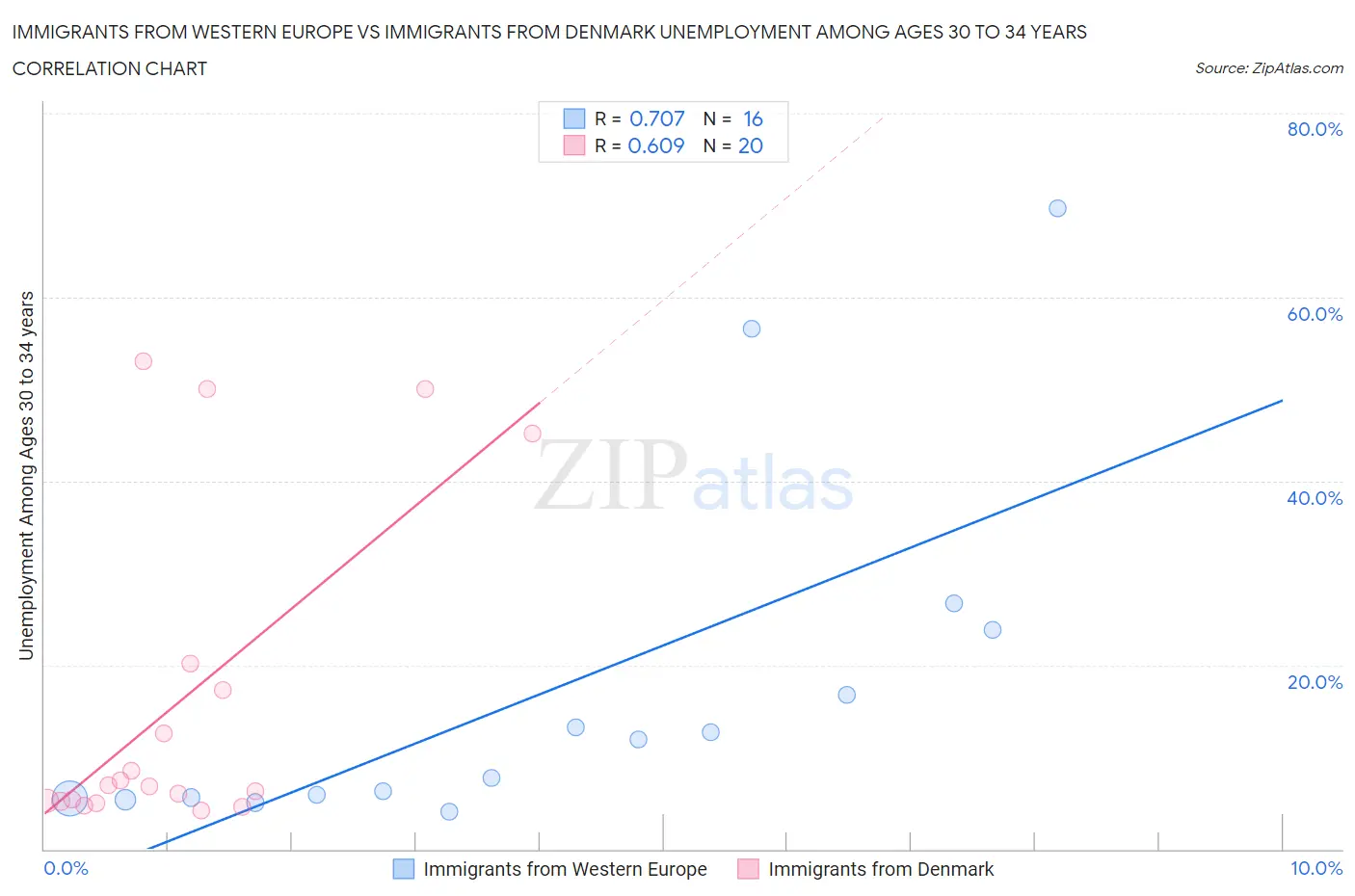 Immigrants from Western Europe vs Immigrants from Denmark Unemployment Among Ages 30 to 34 years