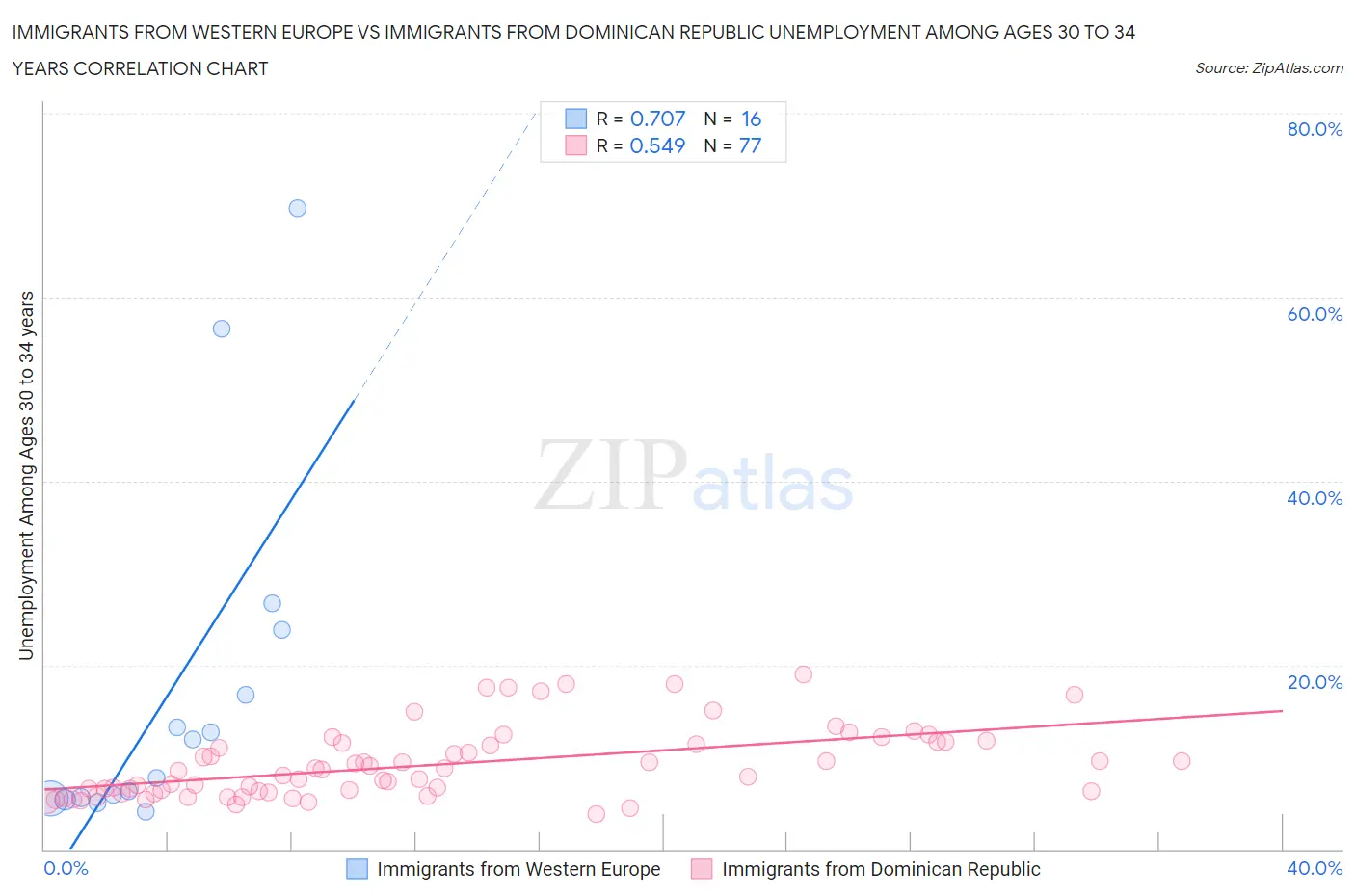 Immigrants from Western Europe vs Immigrants from Dominican Republic Unemployment Among Ages 30 to 34 years