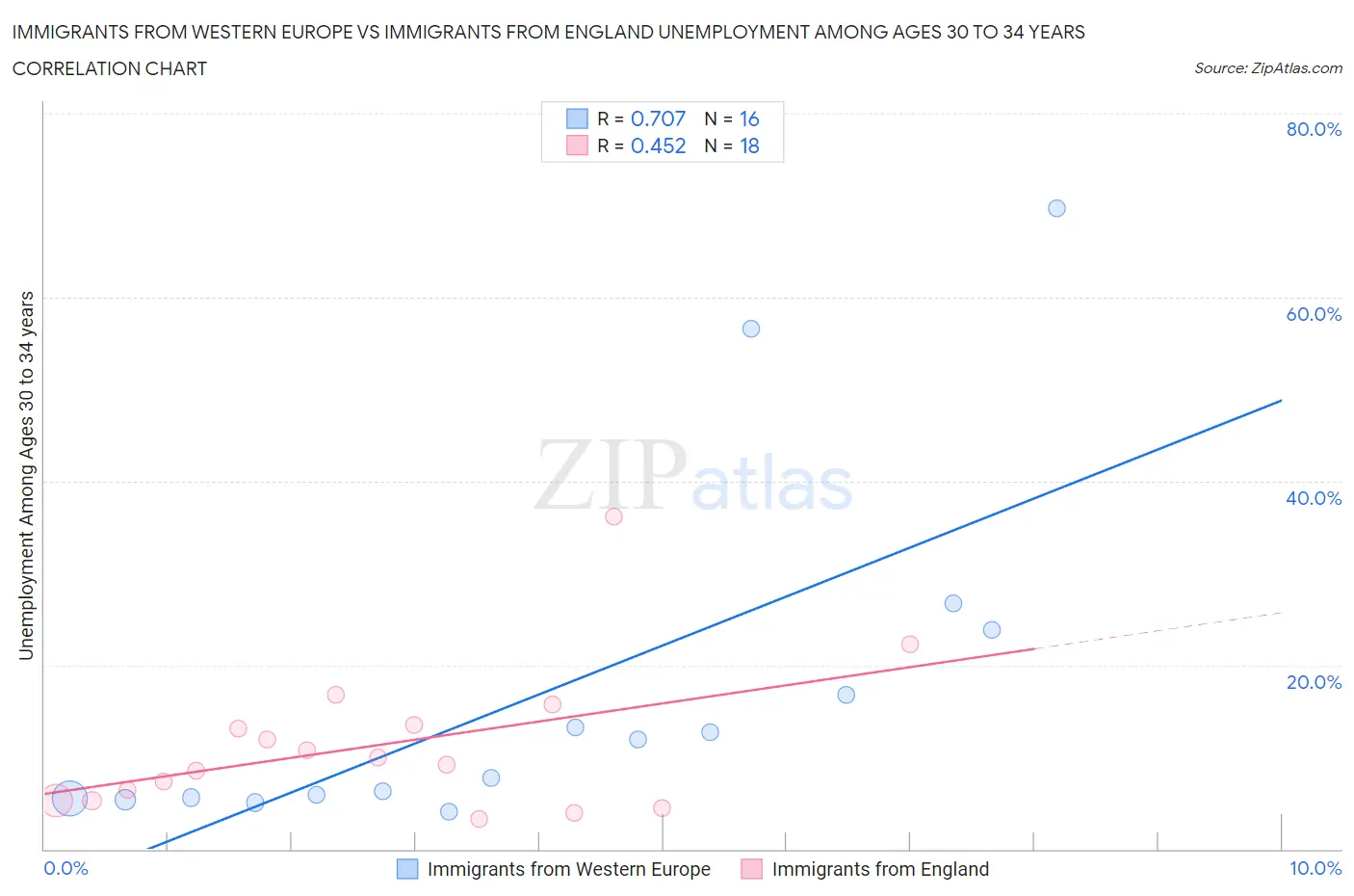 Immigrants from Western Europe vs Immigrants from England Unemployment Among Ages 30 to 34 years