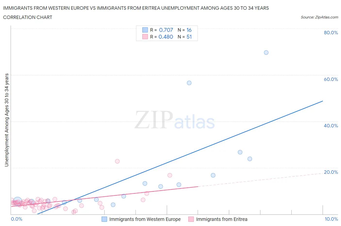 Immigrants from Western Europe vs Immigrants from Eritrea Unemployment Among Ages 30 to 34 years