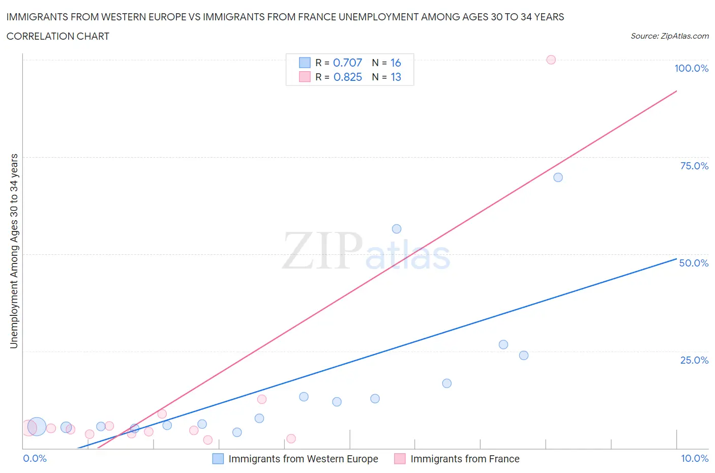 Immigrants from Western Europe vs Immigrants from France Unemployment Among Ages 30 to 34 years