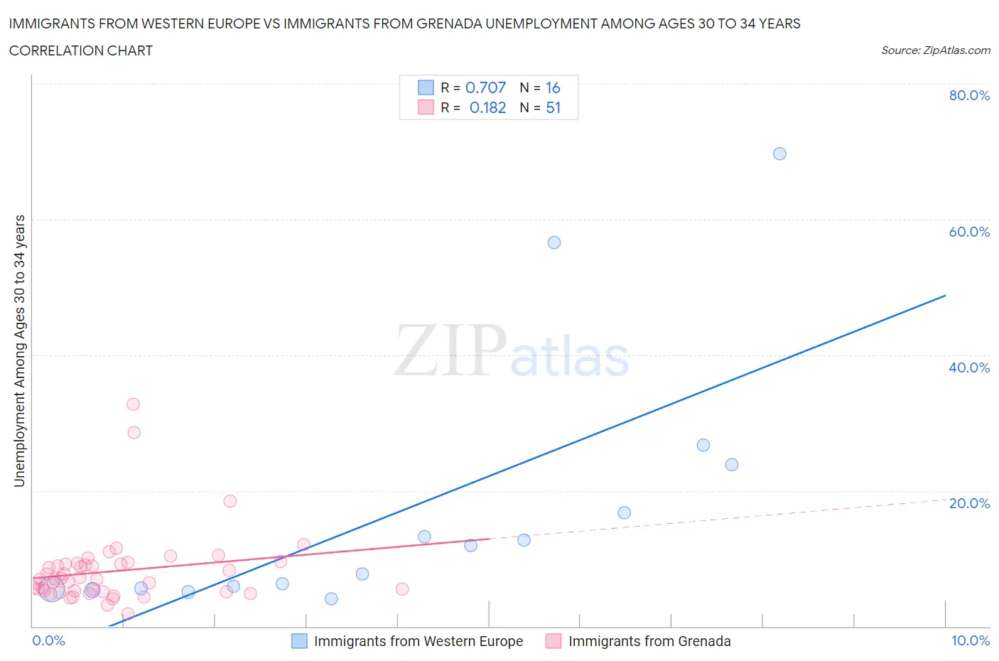 Immigrants from Western Europe vs Immigrants from Grenada Unemployment Among Ages 30 to 34 years