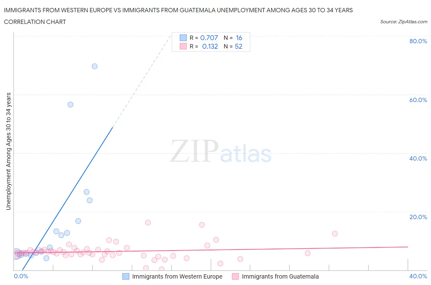 Immigrants from Western Europe vs Immigrants from Guatemala Unemployment Among Ages 30 to 34 years