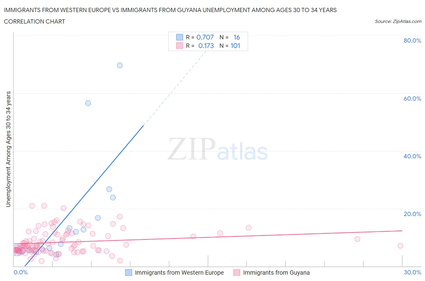 Immigrants from Western Europe vs Immigrants from Guyana Unemployment Among Ages 30 to 34 years