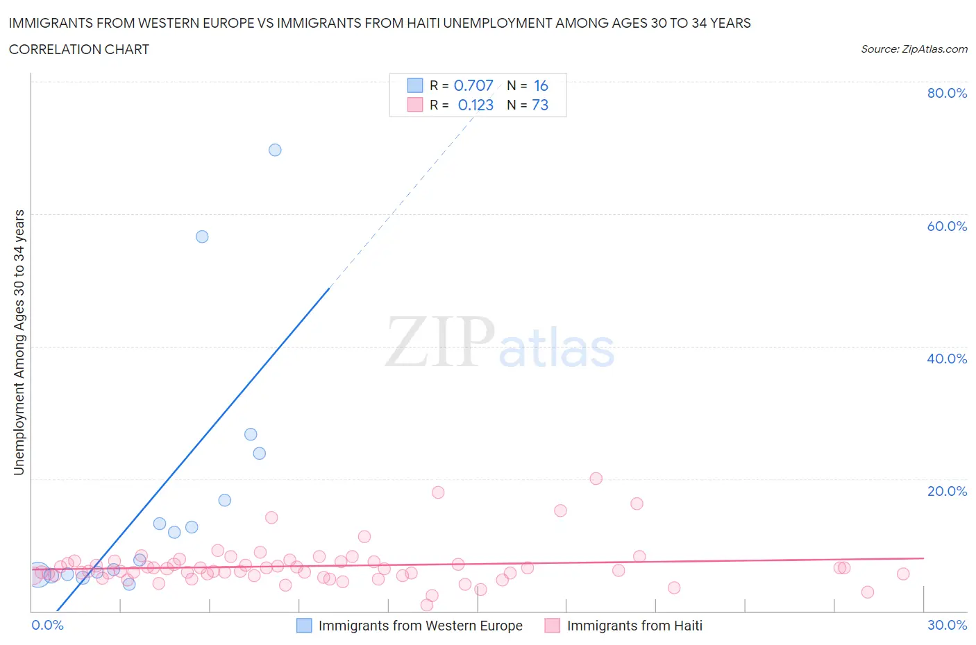 Immigrants from Western Europe vs Immigrants from Haiti Unemployment Among Ages 30 to 34 years