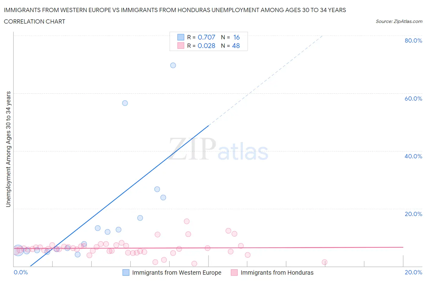 Immigrants from Western Europe vs Immigrants from Honduras Unemployment Among Ages 30 to 34 years