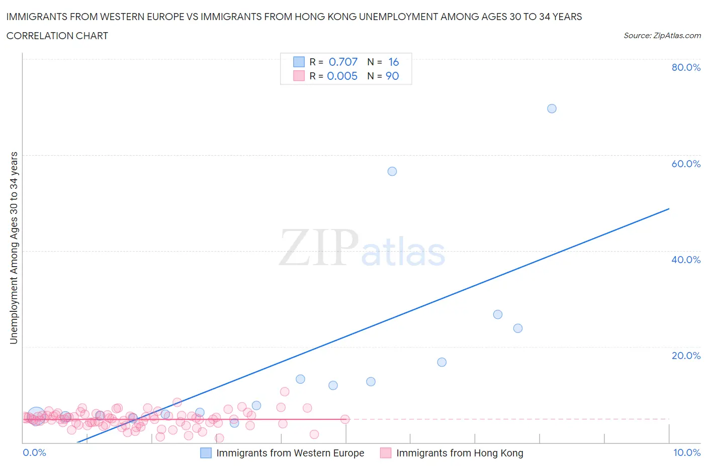 Immigrants from Western Europe vs Immigrants from Hong Kong Unemployment Among Ages 30 to 34 years