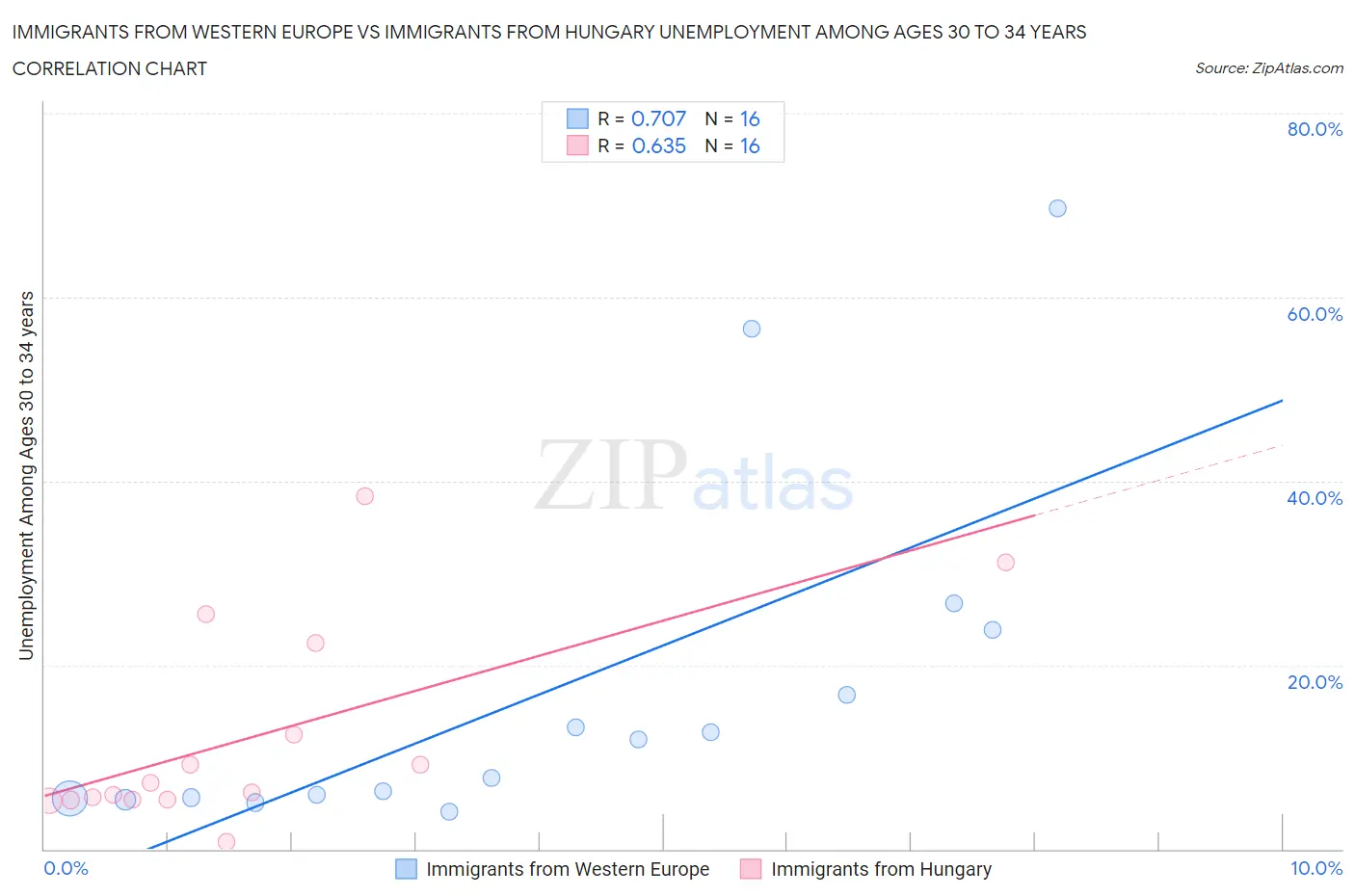 Immigrants from Western Europe vs Immigrants from Hungary Unemployment Among Ages 30 to 34 years