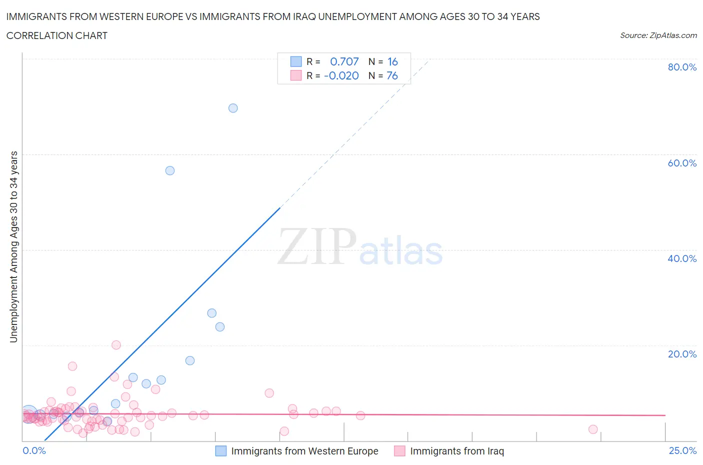 Immigrants from Western Europe vs Immigrants from Iraq Unemployment Among Ages 30 to 34 years