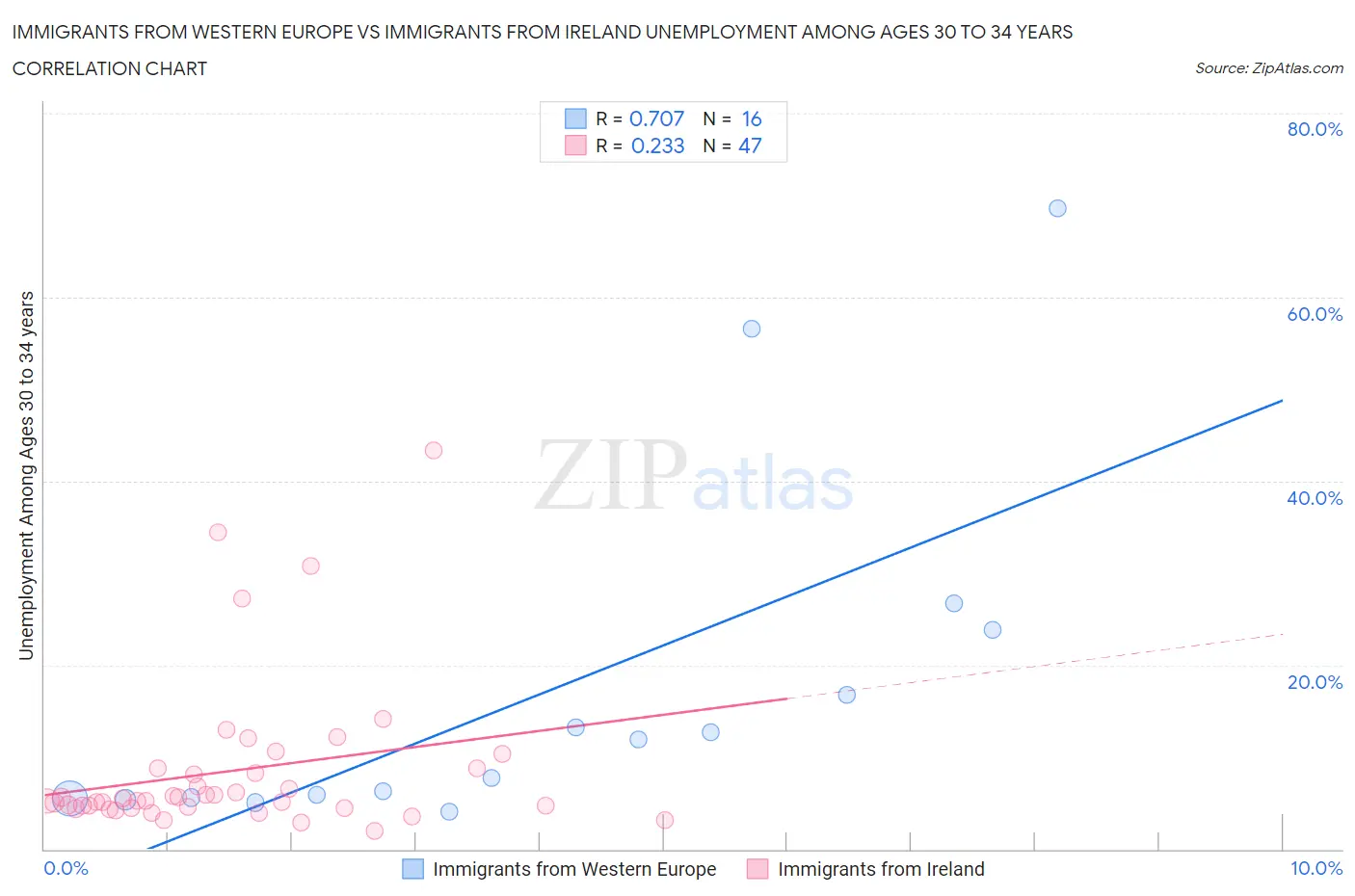 Immigrants from Western Europe vs Immigrants from Ireland Unemployment Among Ages 30 to 34 years