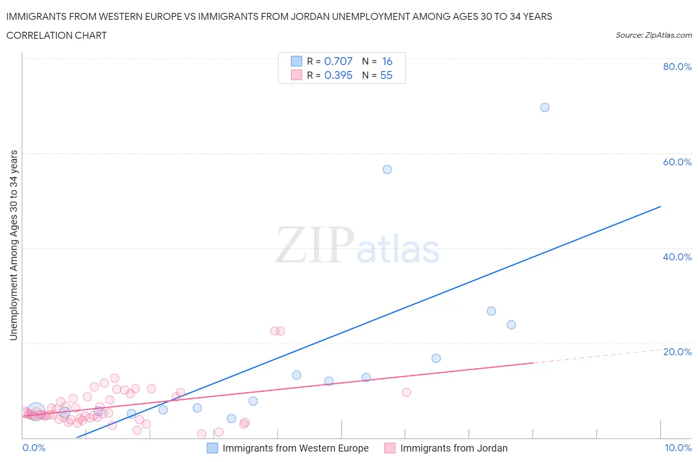 Immigrants from Western Europe vs Immigrants from Jordan Unemployment Among Ages 30 to 34 years