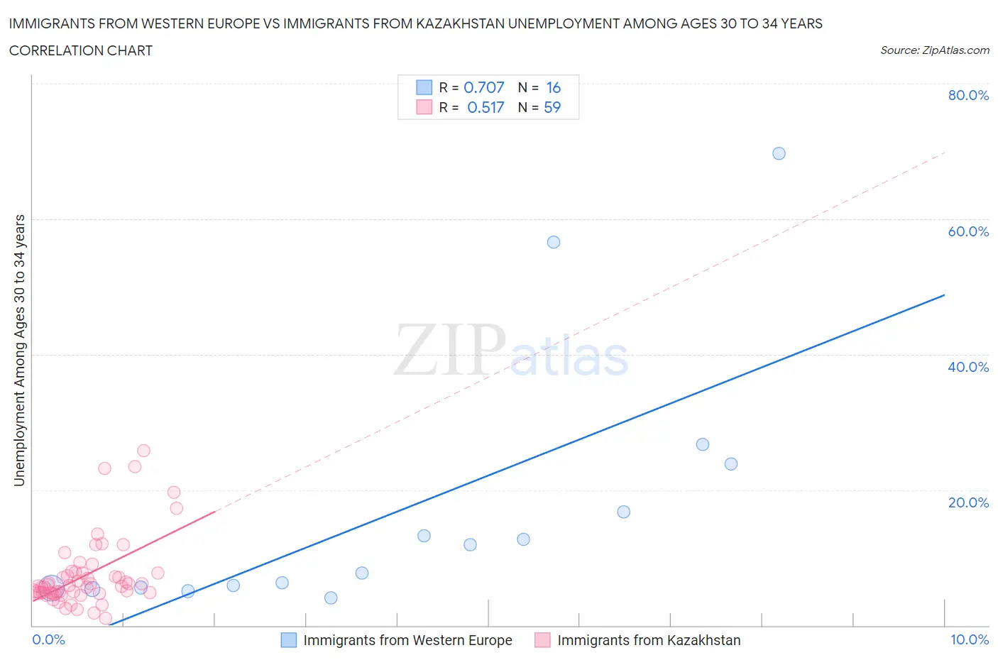 Immigrants from Western Europe vs Immigrants from Kazakhstan Unemployment Among Ages 30 to 34 years