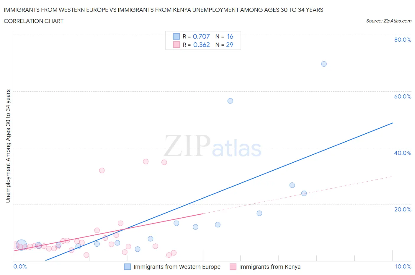 Immigrants from Western Europe vs Immigrants from Kenya Unemployment Among Ages 30 to 34 years