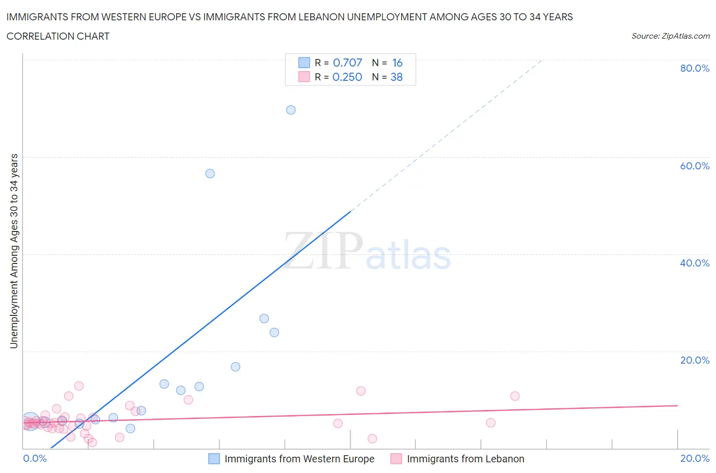 Immigrants from Western Europe vs Immigrants from Lebanon Unemployment Among Ages 30 to 34 years