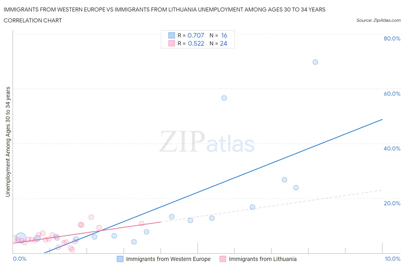 Immigrants from Western Europe vs Immigrants from Lithuania Unemployment Among Ages 30 to 34 years