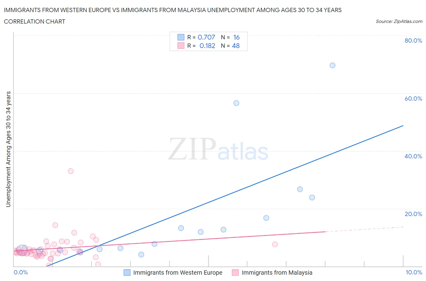 Immigrants from Western Europe vs Immigrants from Malaysia Unemployment Among Ages 30 to 34 years