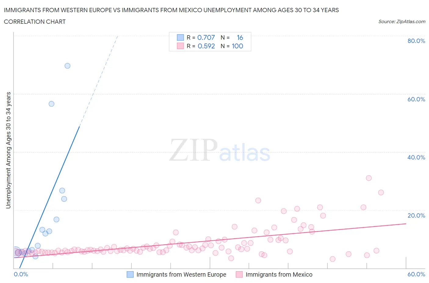 Immigrants from Western Europe vs Immigrants from Mexico Unemployment Among Ages 30 to 34 years