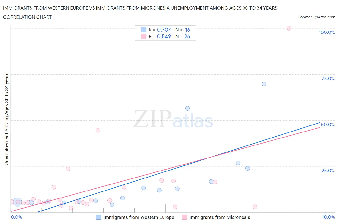 Immigrants from Western Europe vs Immigrants from Micronesia Unemployment Among Ages 30 to 34 years