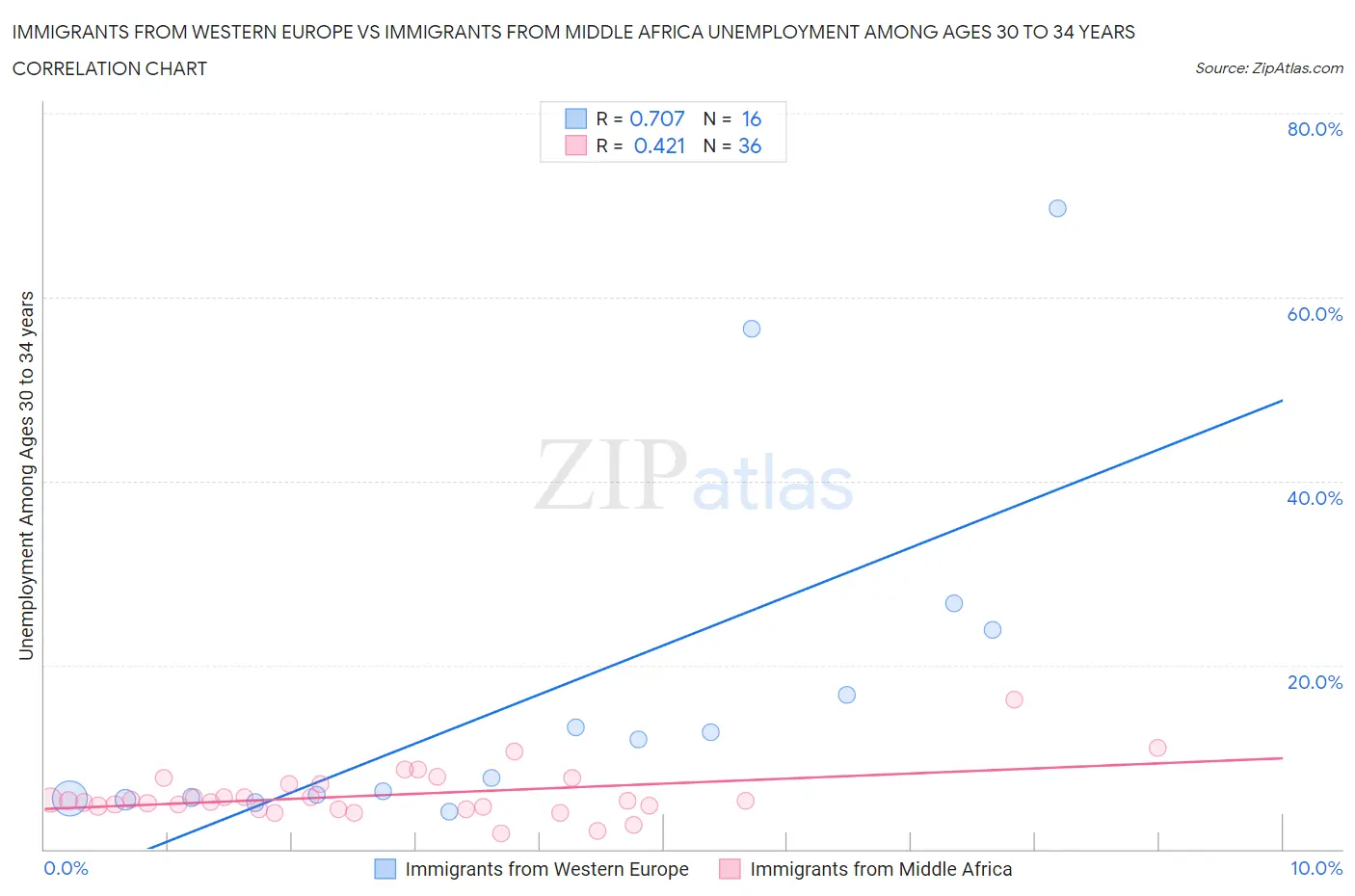 Immigrants from Western Europe vs Immigrants from Middle Africa Unemployment Among Ages 30 to 34 years
