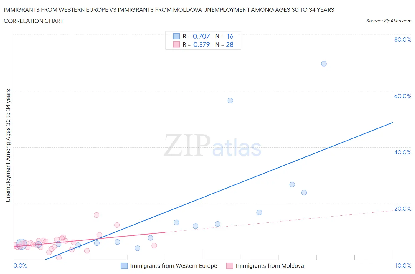 Immigrants from Western Europe vs Immigrants from Moldova Unemployment Among Ages 30 to 34 years