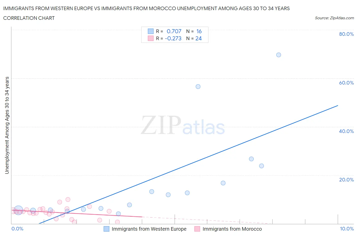 Immigrants from Western Europe vs Immigrants from Morocco Unemployment Among Ages 30 to 34 years