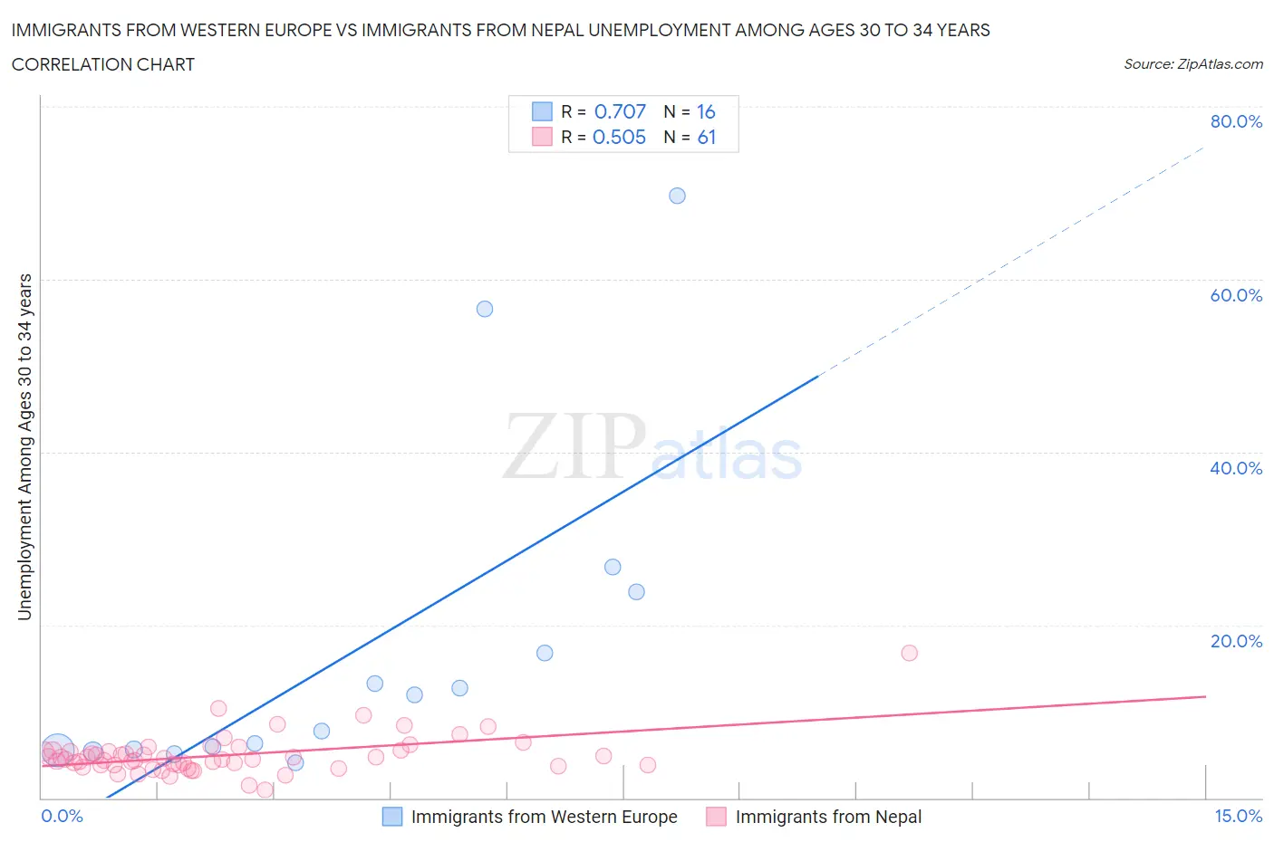 Immigrants from Western Europe vs Immigrants from Nepal Unemployment Among Ages 30 to 34 years