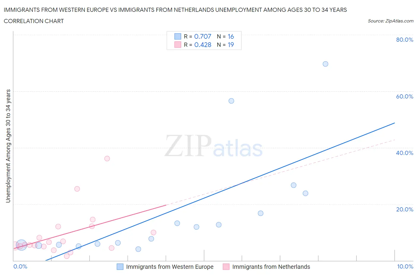 Immigrants from Western Europe vs Immigrants from Netherlands Unemployment Among Ages 30 to 34 years
