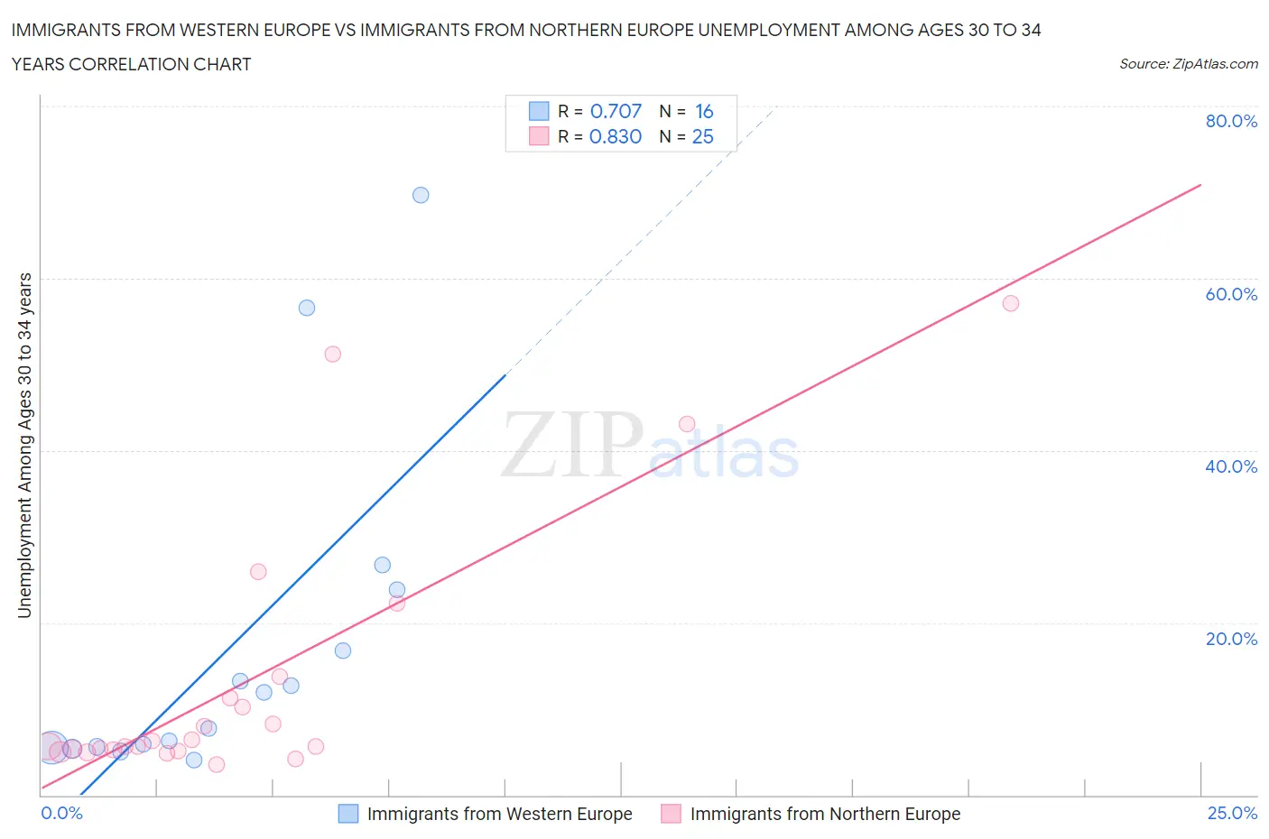 Immigrants from Western Europe vs Immigrants from Northern Europe Unemployment Among Ages 30 to 34 years